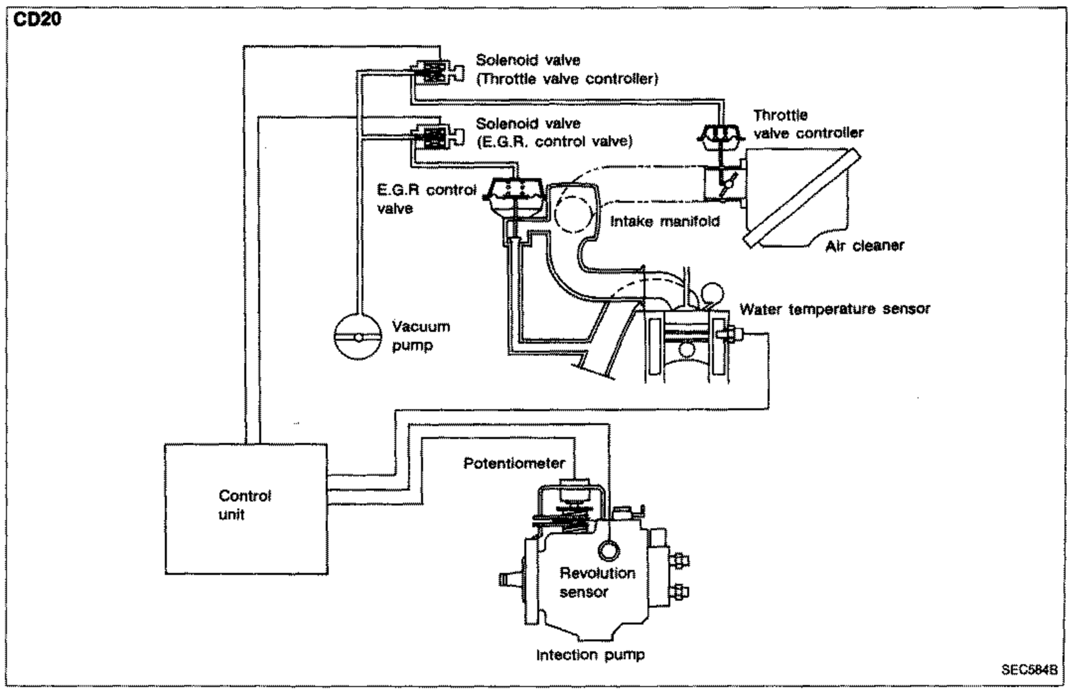 E.G.R. system diagram for the CD20 engine. Similar to the CD17 diagram but adds a solenoid valve (throttle valve controller) and a throttle valve controller. Shows control unit connected to two solenoid valves, E.G.R. control valve, vacuum pump, intake manifold, air cleaner, water temperature sensor, potentiometer, revolution sensor and injection pump.